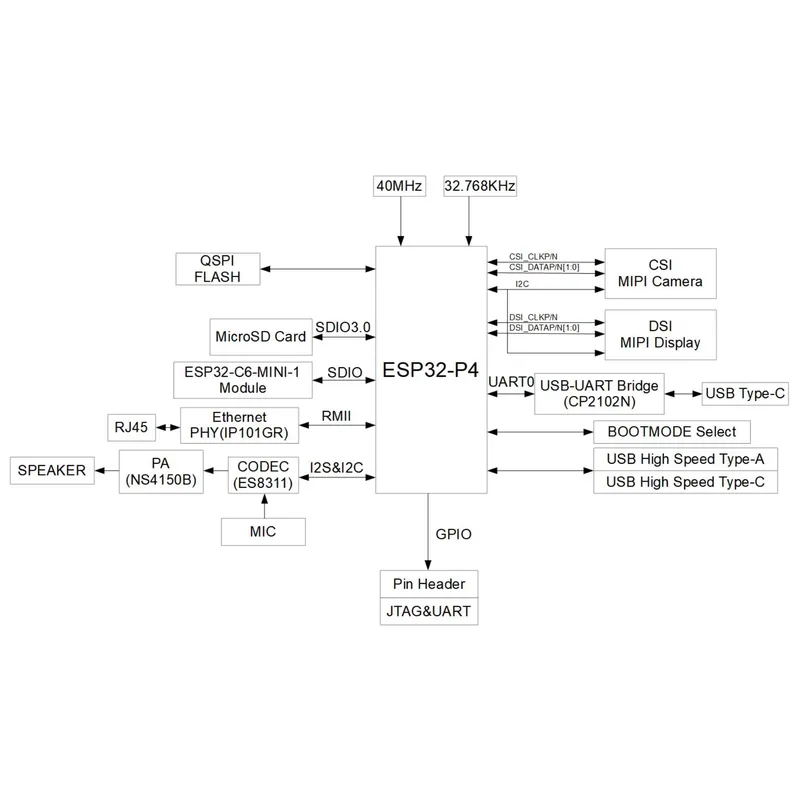 ESP32-P4-Function-EV-Board Dev - đánh giá và giá Esp32